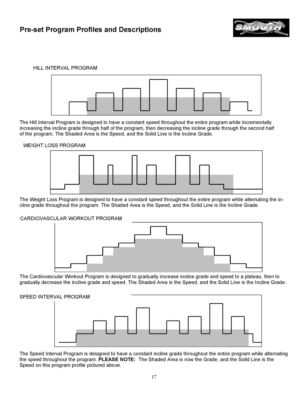 Smooth Fitness SM9.3P, SM9.3ST, SM9.3HRST, SM9.3AB Pre-set Program Profiles and Descriptions, Hill Interval Program 