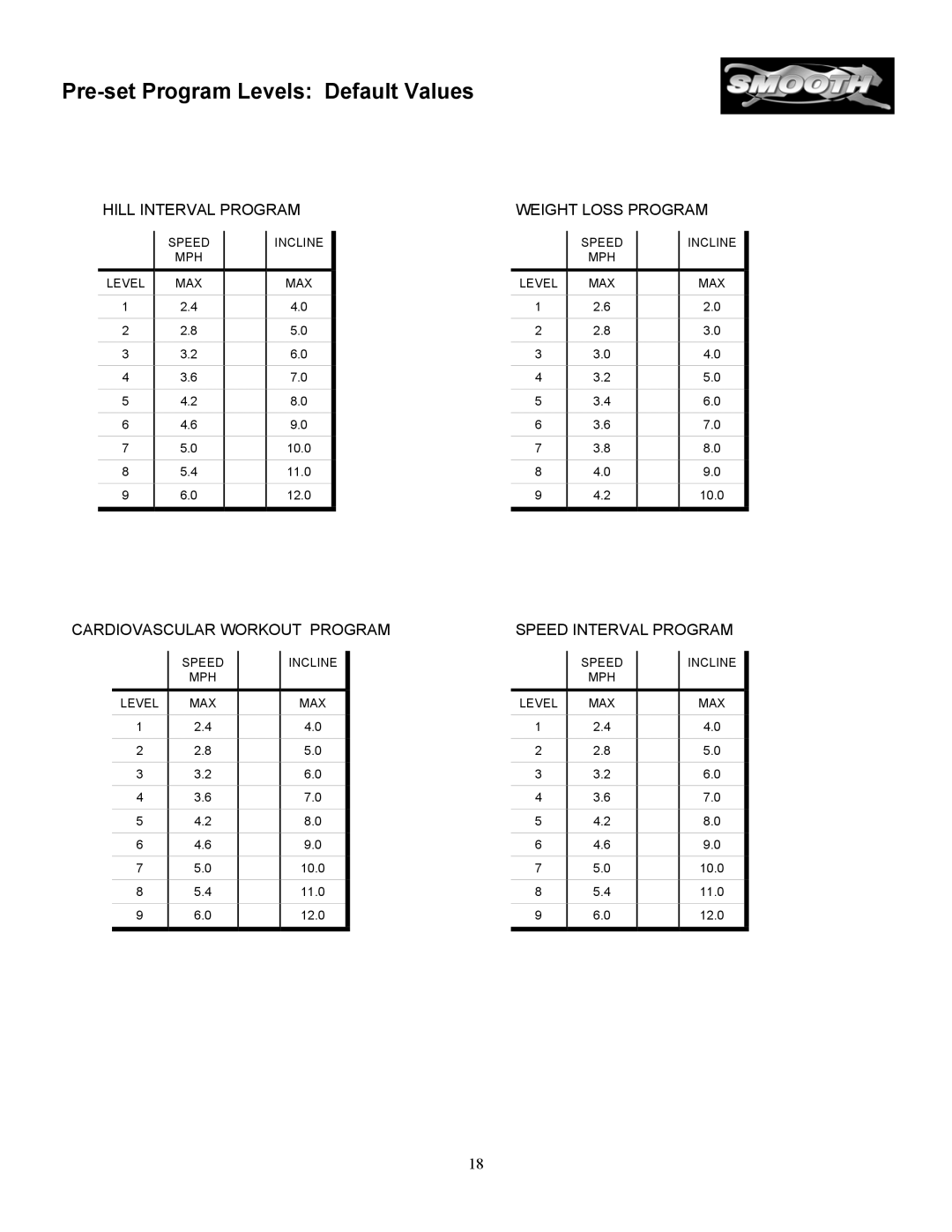 Smooth Fitness SM9.3P, SM9.3ST, SM9.3HRST, SM9.3AB, SM9.3HRAB owner manual Pre-set Program Levels Default Values 