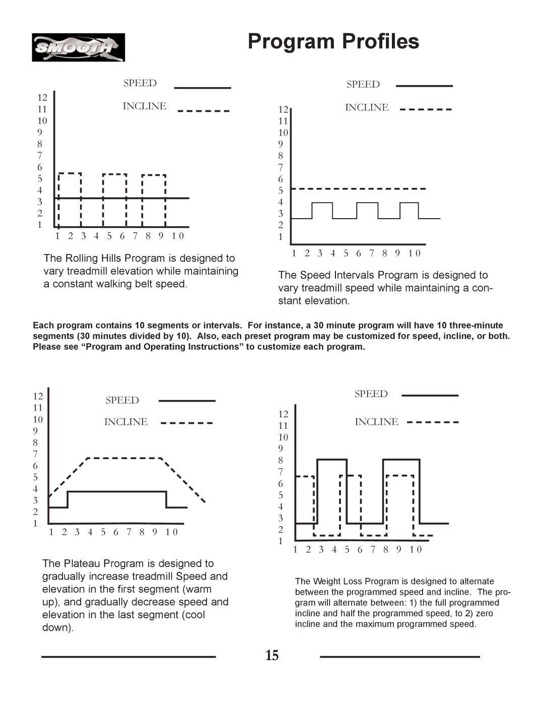 Smooth Fitness SMT9.2HRAB owner manual Program Profiles, Speed Incline 