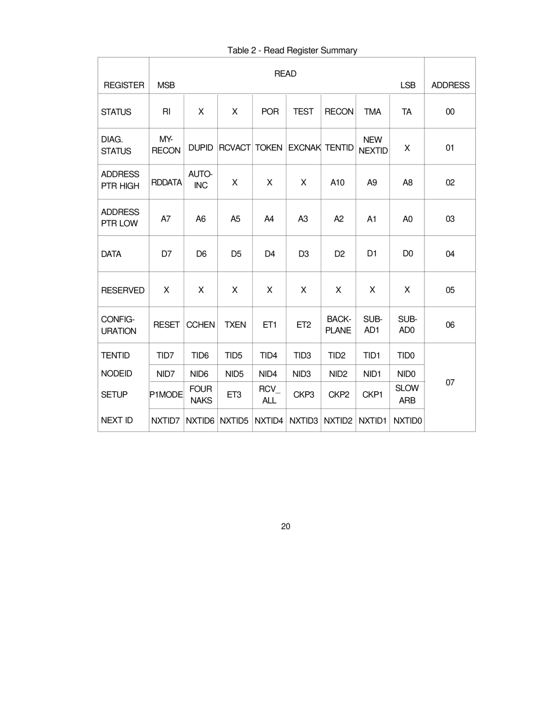 SMSC COM20020 manual Read Register Summary 