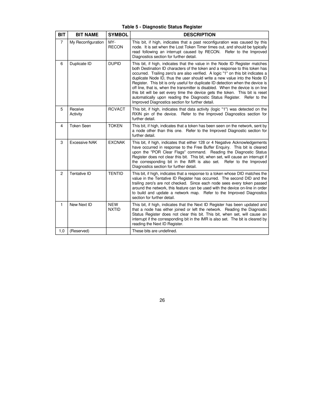 SMSC COM20020 manual BIT BIT Name Symbol Description, Dupid 