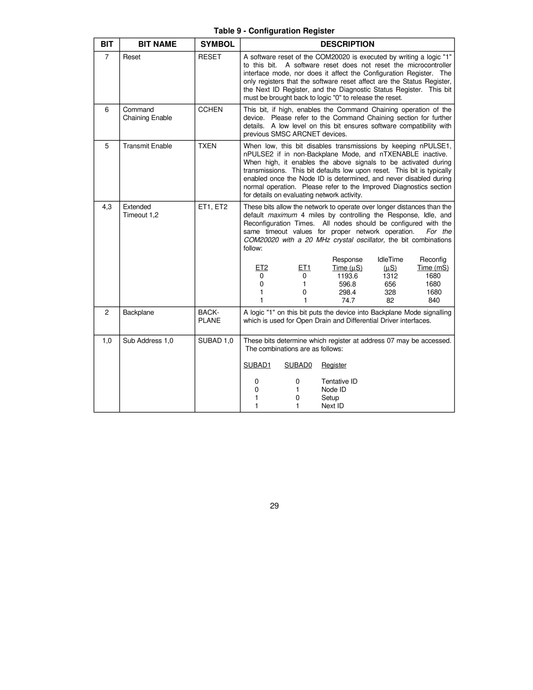 SMSC COM20020 manual Configuration Register, Reset 