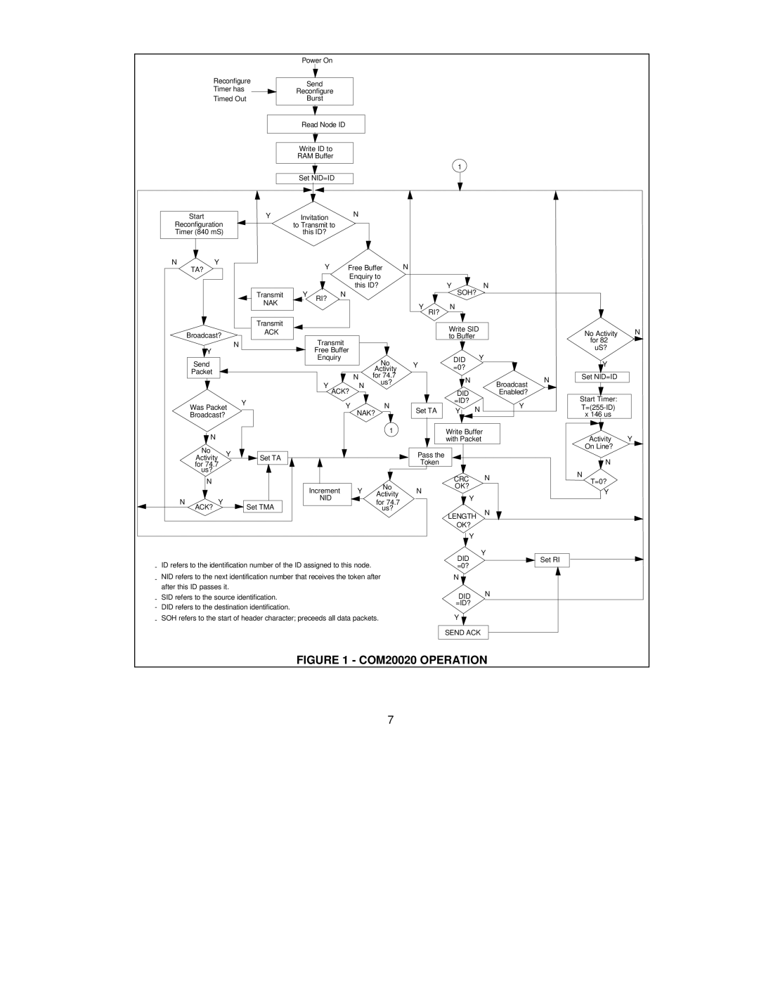 SMSC manual COM20020 Operation 