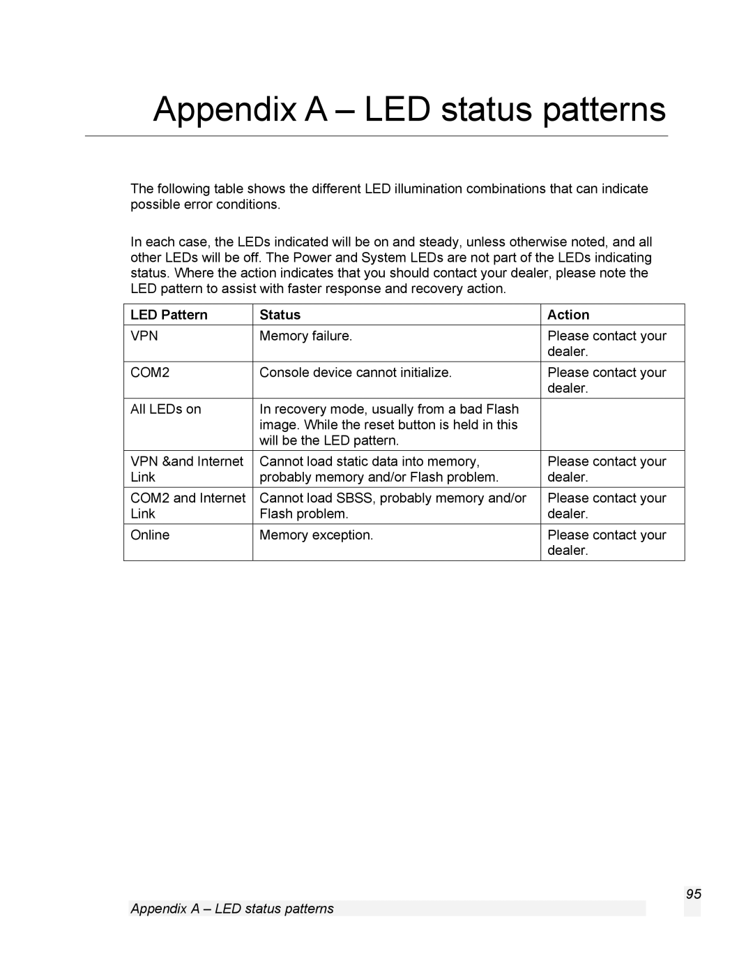 SnapGear 1.7.8 manual Appendix a LED status patterns, LED Pattern Status Action 