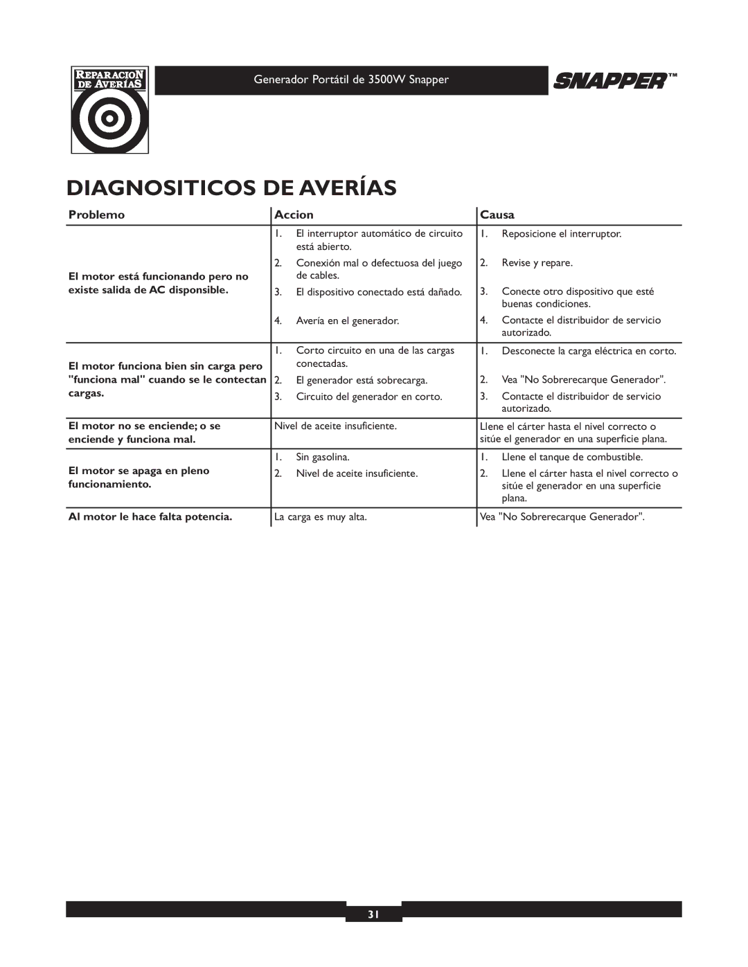 Snapper 030214 manual Diagnositicos DE Averías, Problemo Accion Causa 