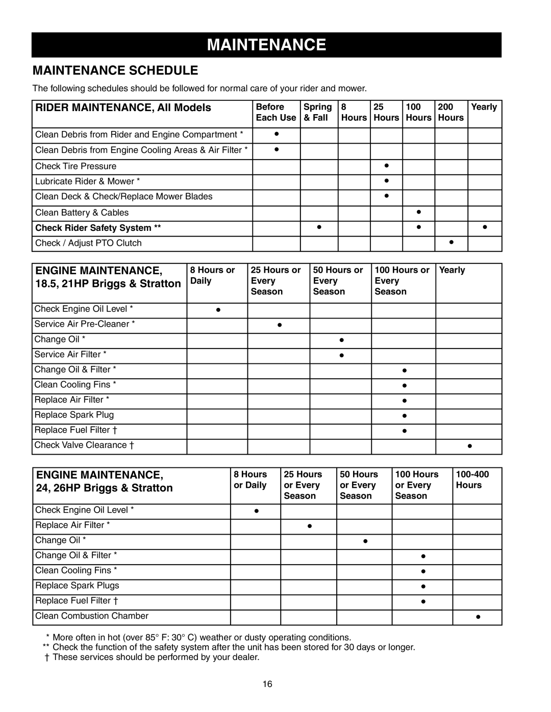 Snapper 150Z Series manual Maintenance Schedule, Rider MAINTENANCE, All Models, 18.5, 21HP Briggs & Stratton 