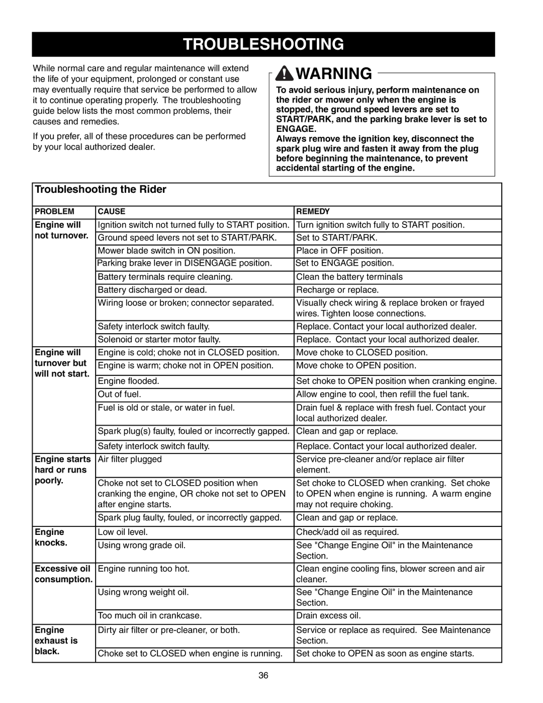 Snapper 150Z Series manual Troubleshooting the Rider 