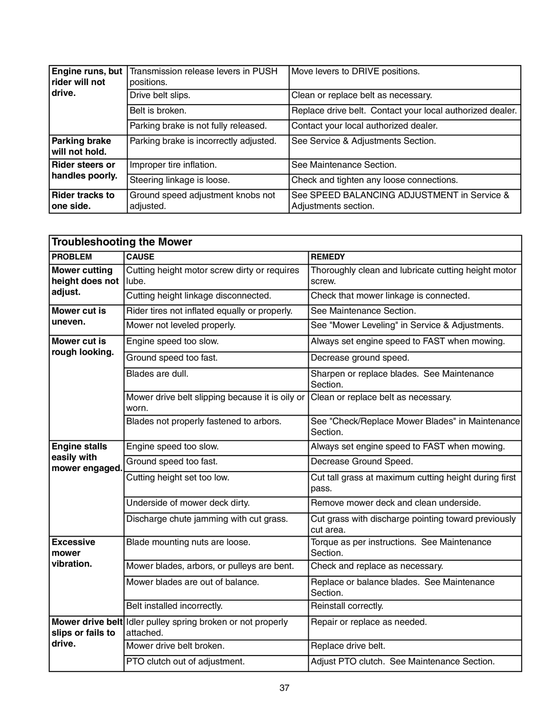 Snapper 150Z Series manual Troubleshooting the Mower 