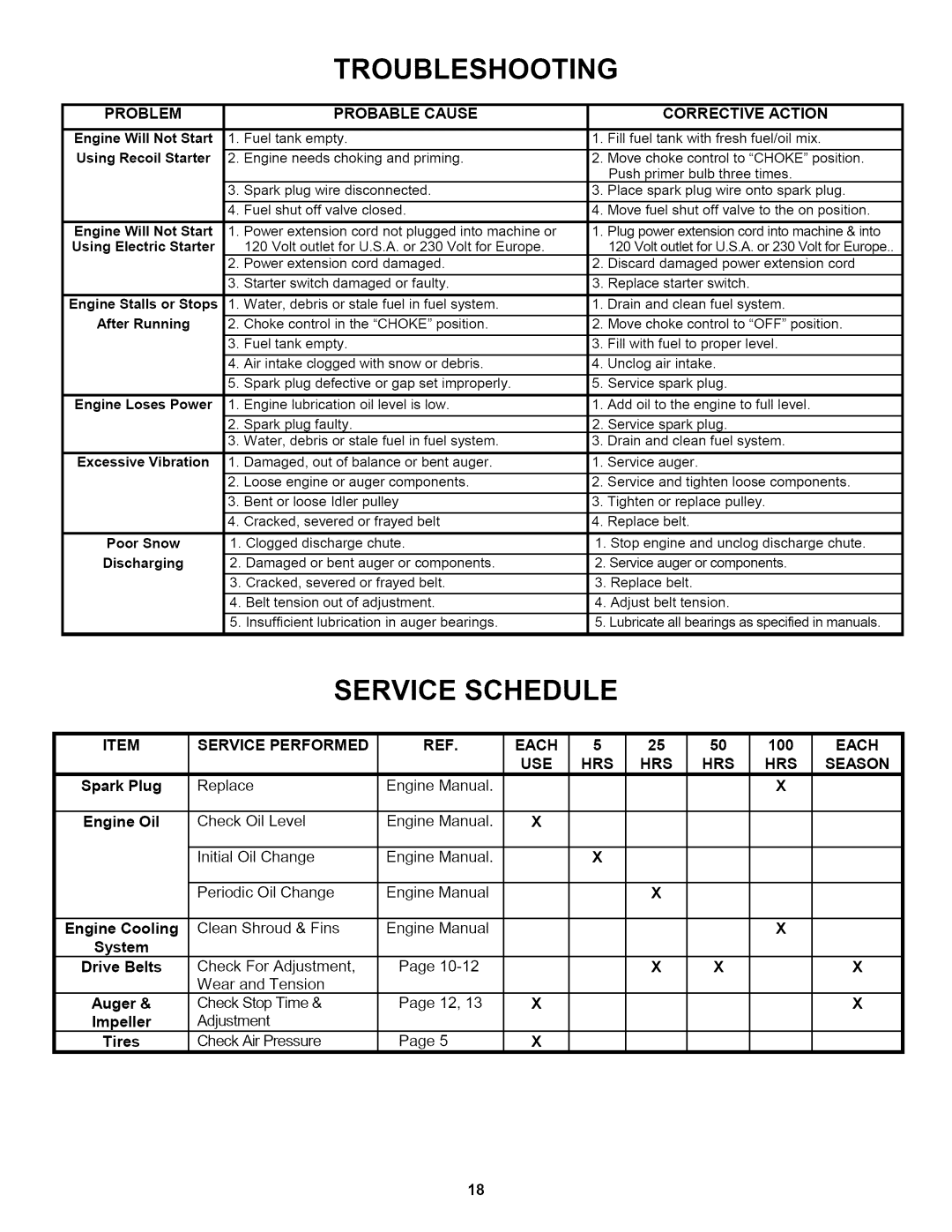 Snapper 155223 important safety instructions Service Performed Each, USE HRS Season 