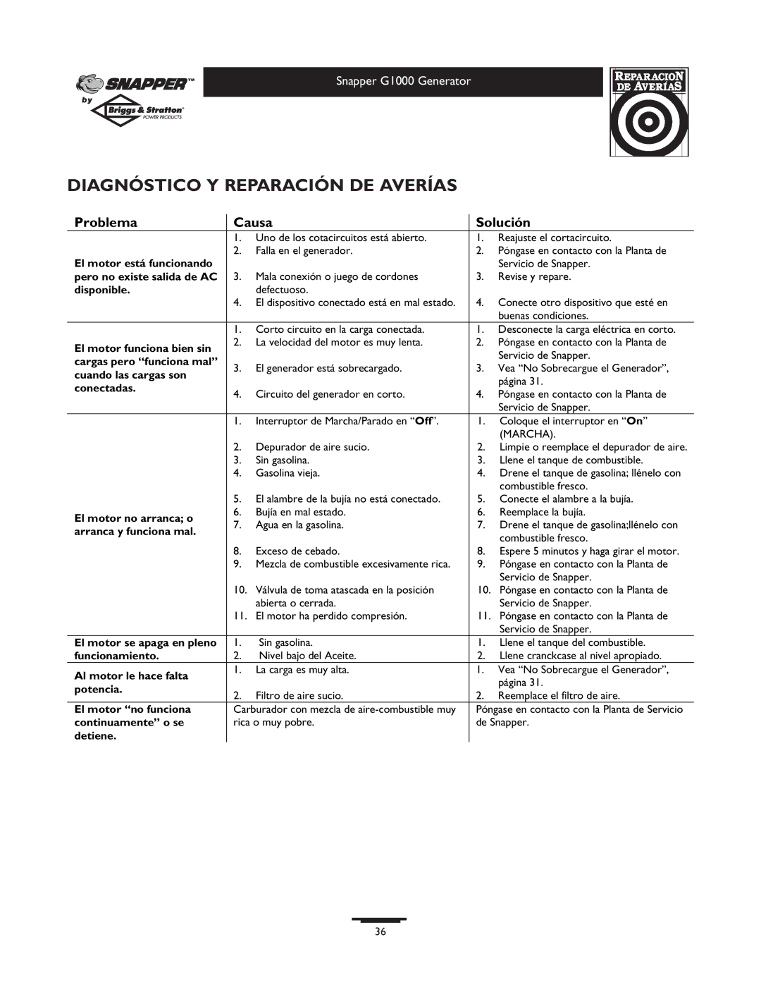 Snapper 1666-0 owner manual Diagnóstico Y Reparación DE Averías 