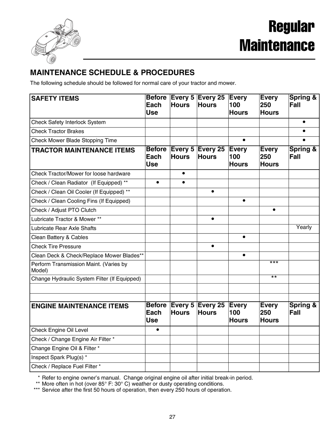 Snapper 1800, 2800, 500, 1700, 2700, 400 manual Regular Maintenance, Before Every Spring Each Hours 100 250 Fall Use 