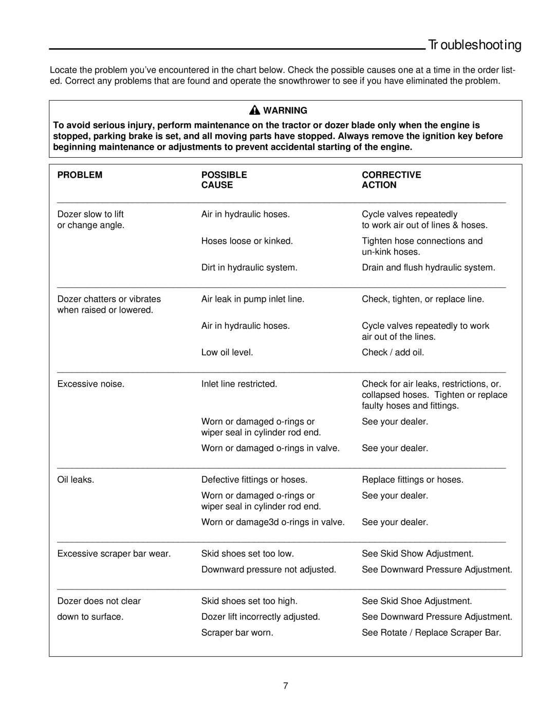 Snapper 2137 manual Troubleshooting, Problem Possible Corrective Cause Action 