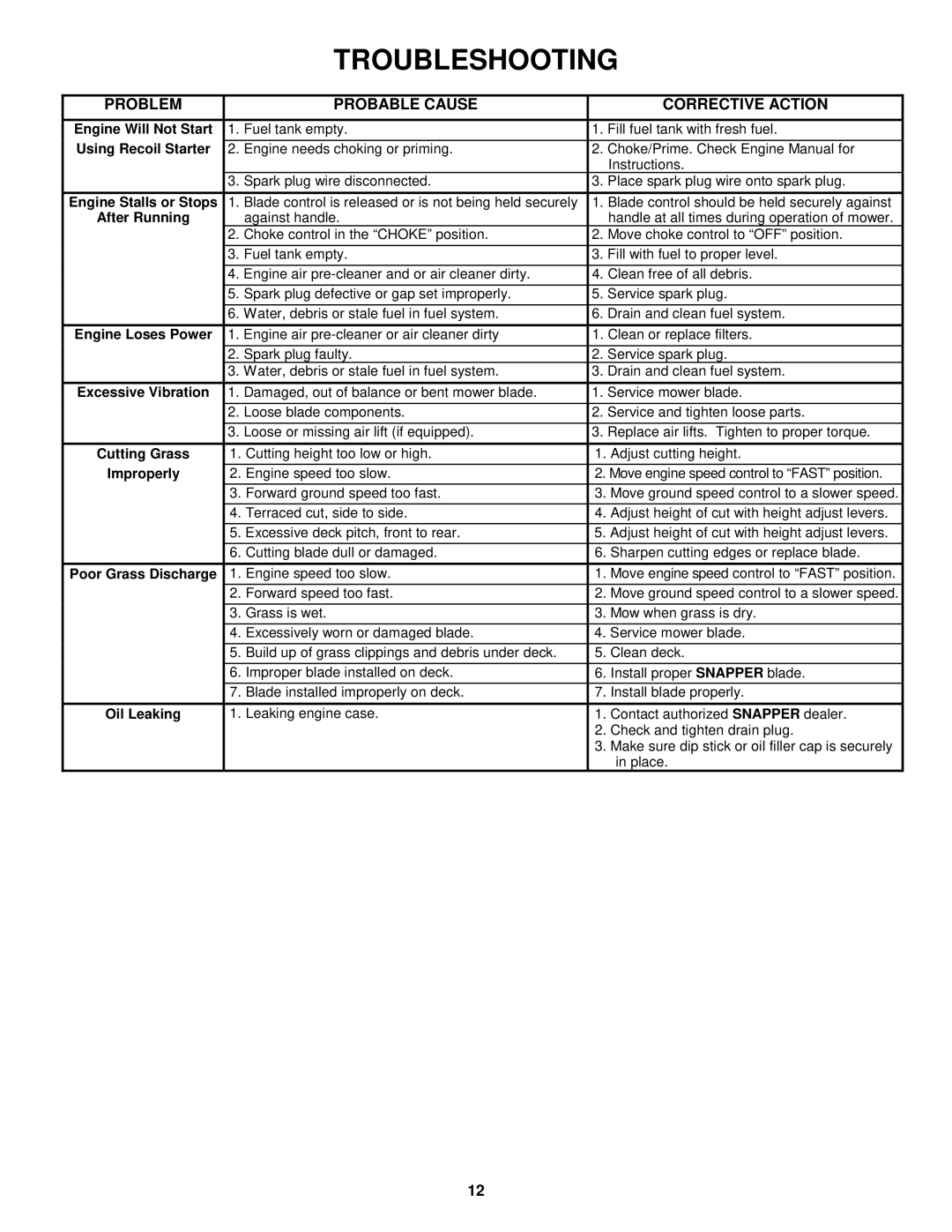 Snapper 215015 important safety instructions Troubleshooting, Problem Probable Cause Corrective Action 