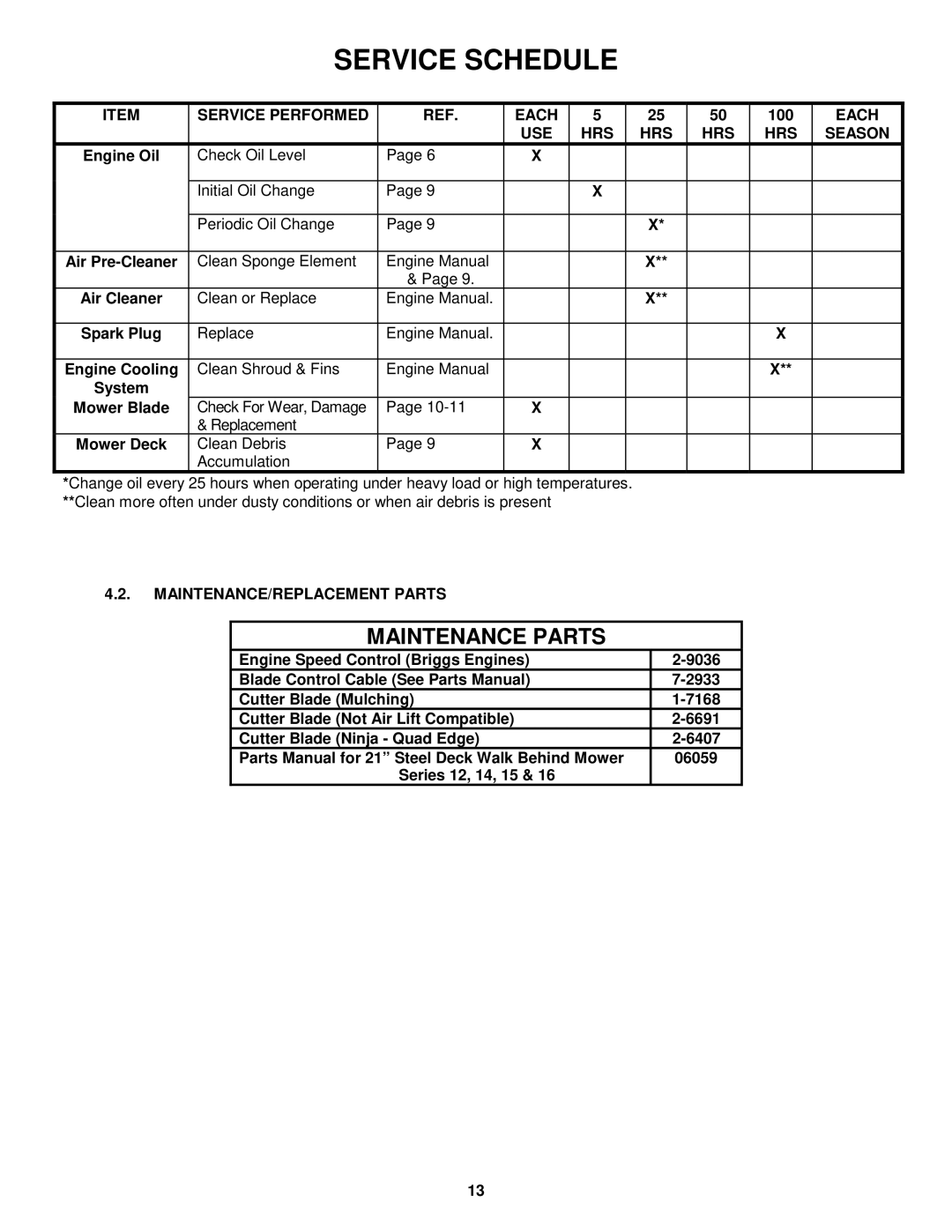 Snapper 215015 important safety instructions Service Performed Each, USE HRS Season, MAINTENANCE/REPLACEMENT Parts 