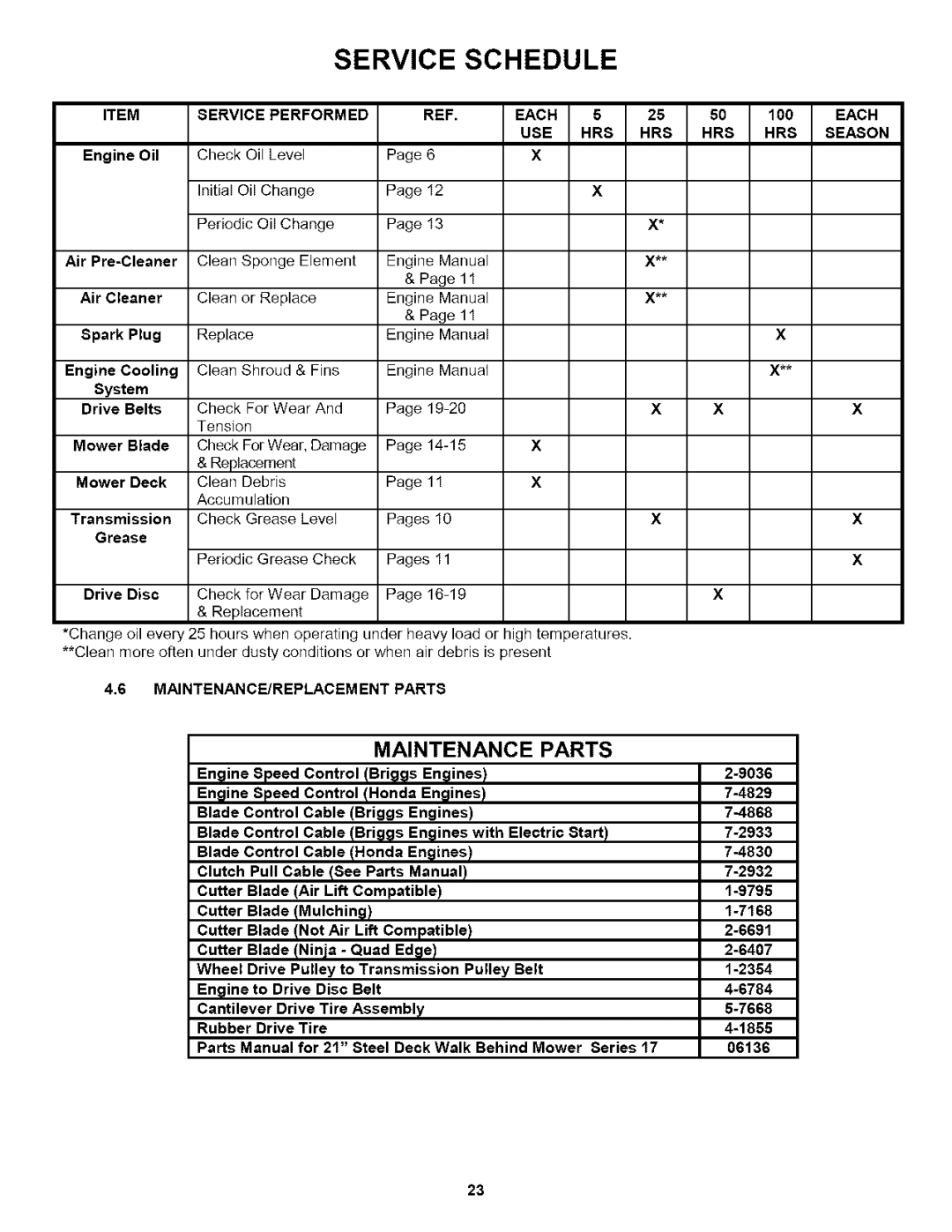 Snapper WP216517B, P2167517BV Service Performed Each USE HRS, MAINTENANCE/REPLACEM ENT Parts, HRS HR8 HR8 Season 