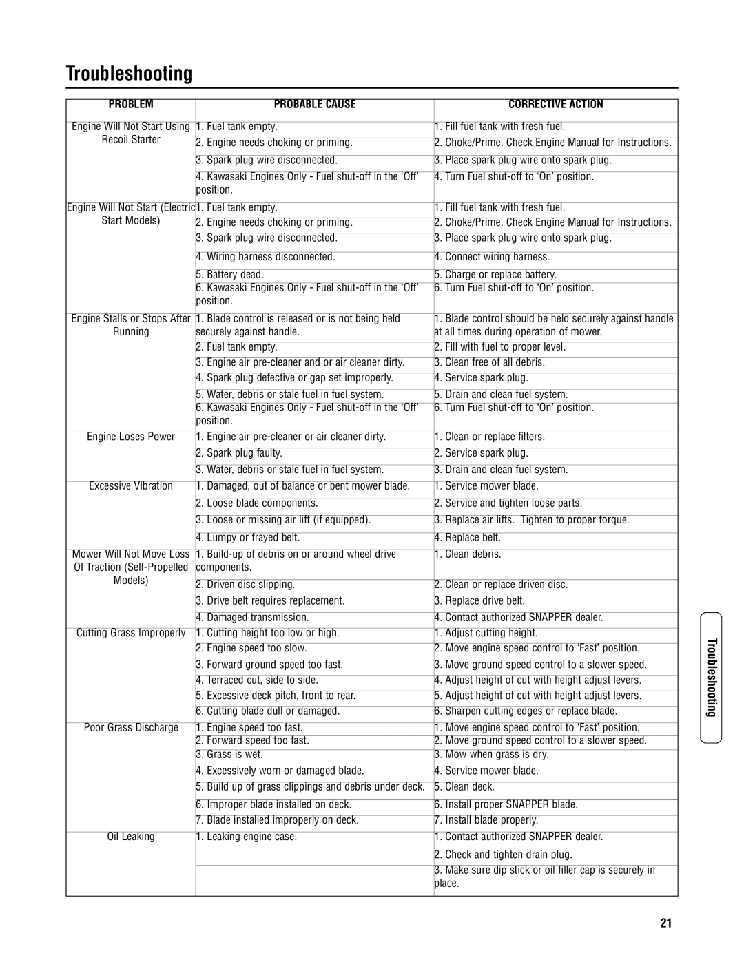 Snapper 2167519B specifications Troubleshooting, Probable Cause Corrective Action 