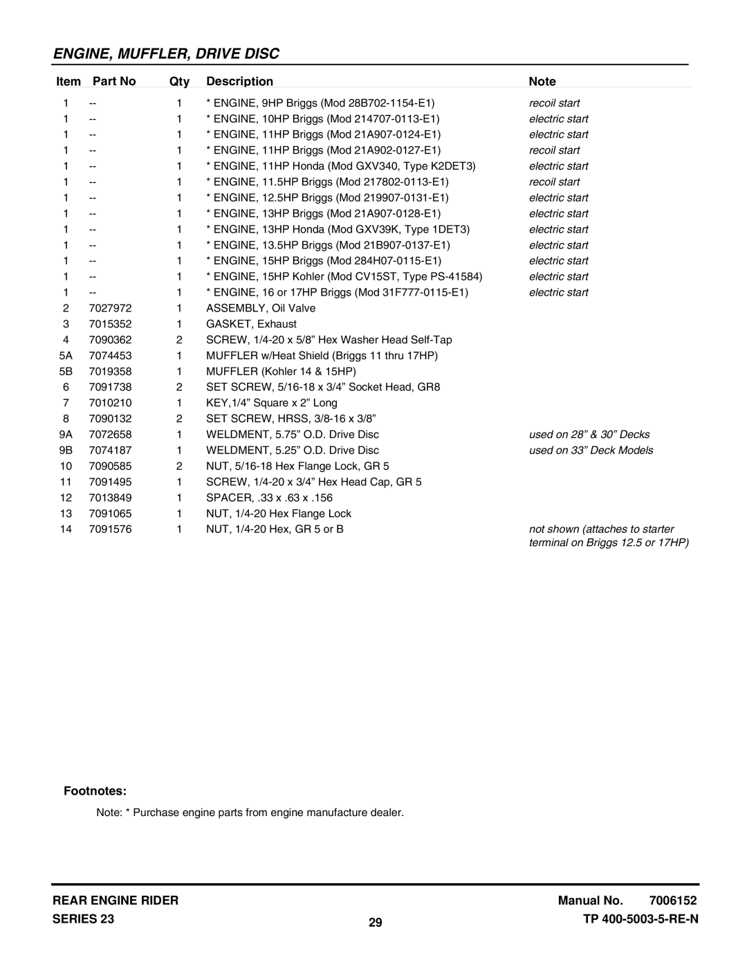 Snapper 281023BVE manual Recoil start, Electric start, Used on 28 & 30 Decks, Used on 33 Deck Models 