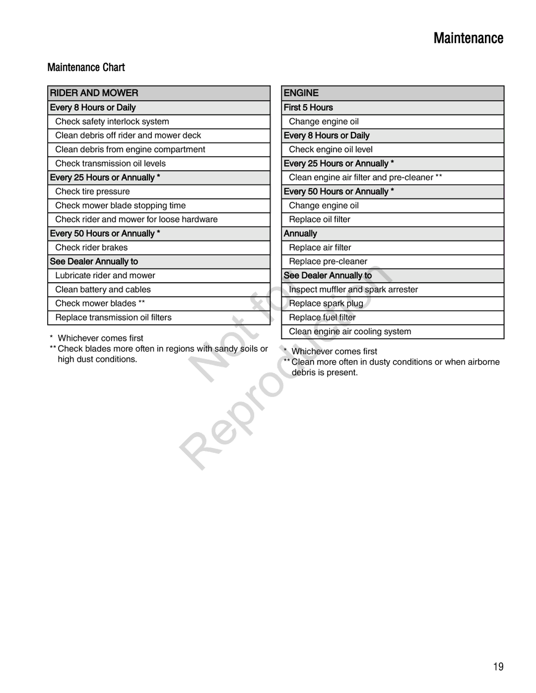 Snapper 285Z manual Maintenance Chart 