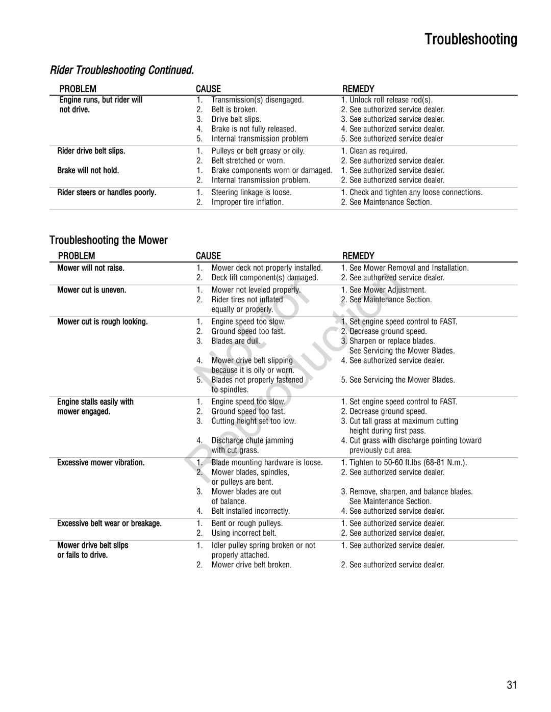 Snapper 285Z manual Troubleshooting 