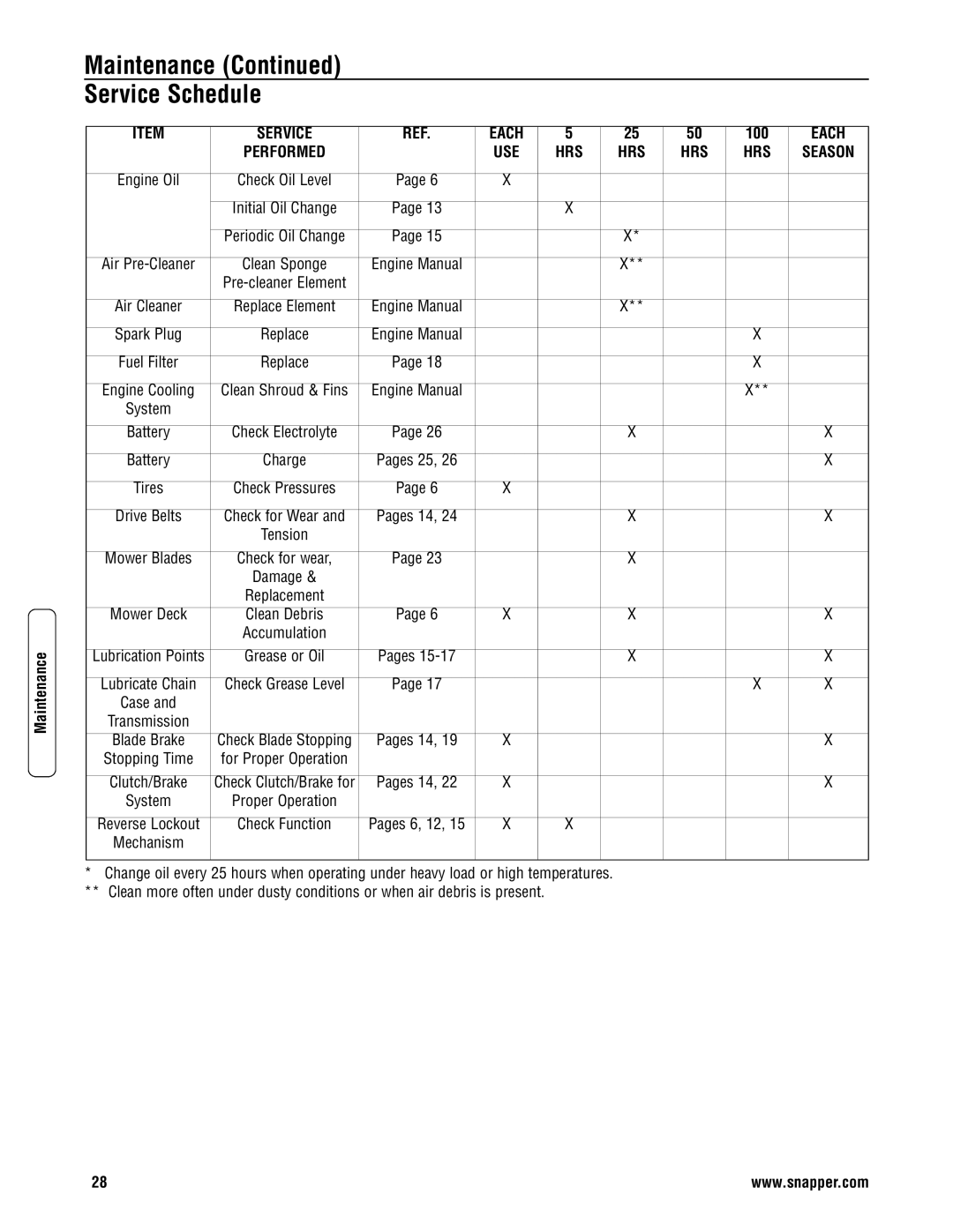 Snapper 3011523BV specifications Maintenance Service Schedule, Season 