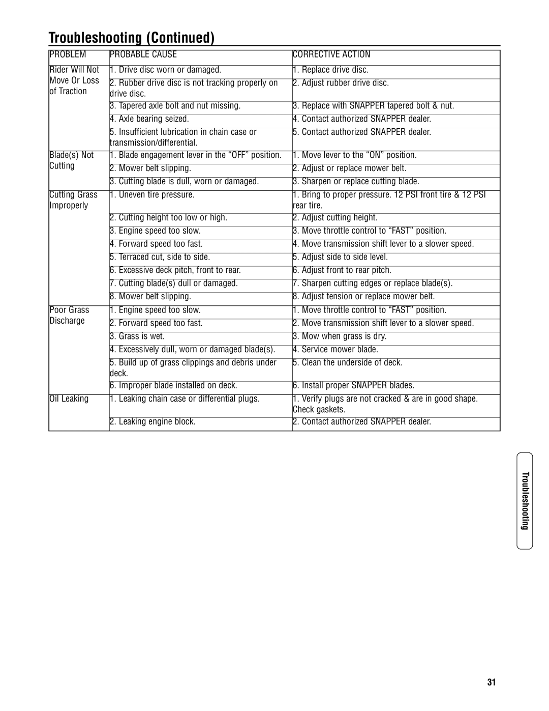 Snapper 3011523BV specifications Move lever to the on position, Troubleshooting 