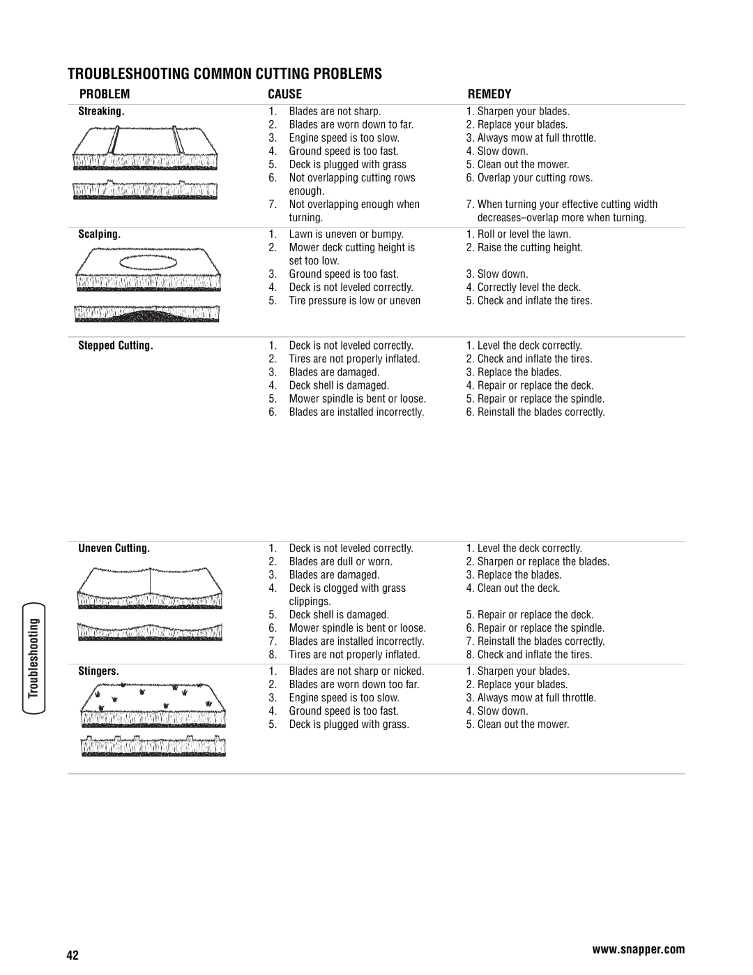 Snapper 355Z manual Troubleshooting Common Cutting Problems, Streaking 