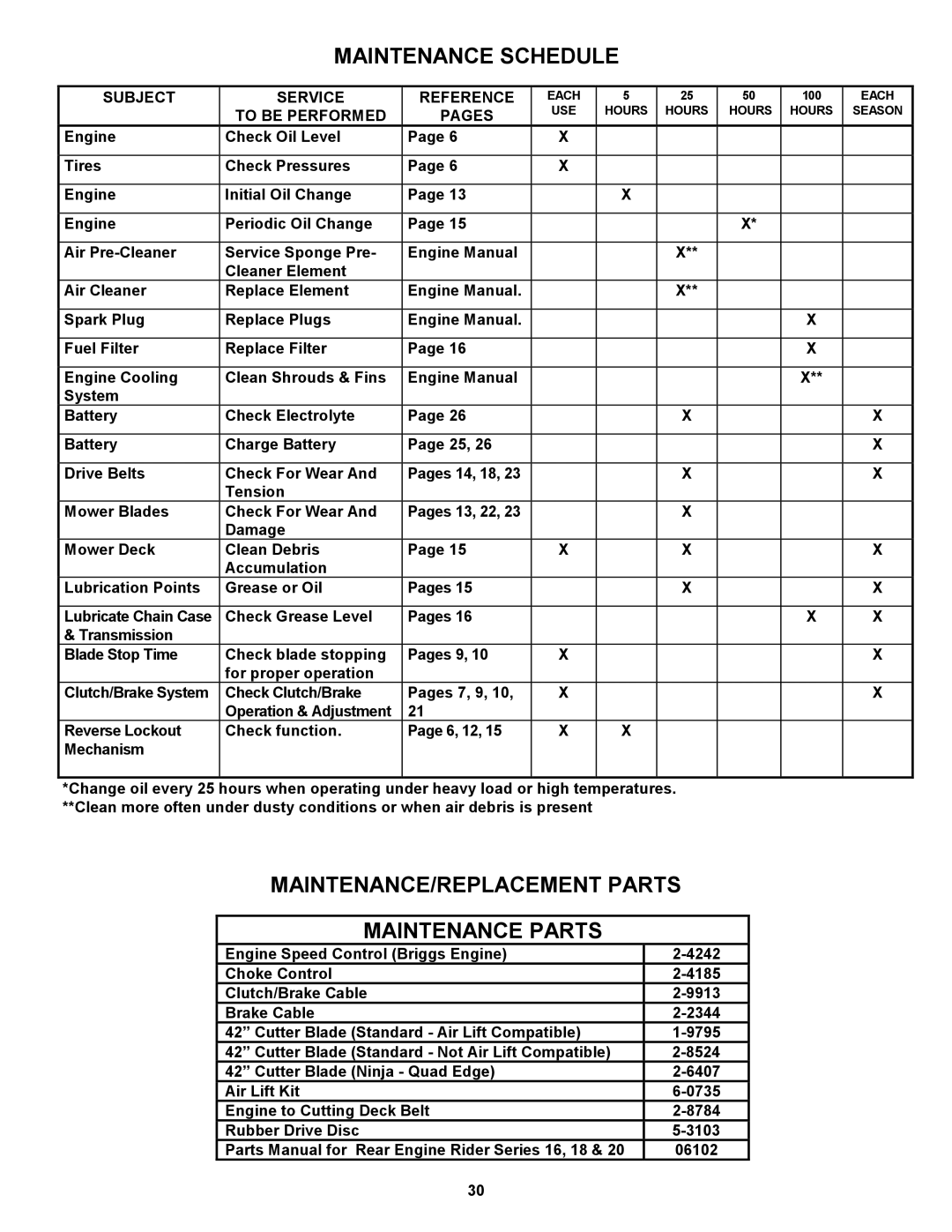 Snapper 421620BVE important safety instructions Subject Service Reference, To be Performed Pages 