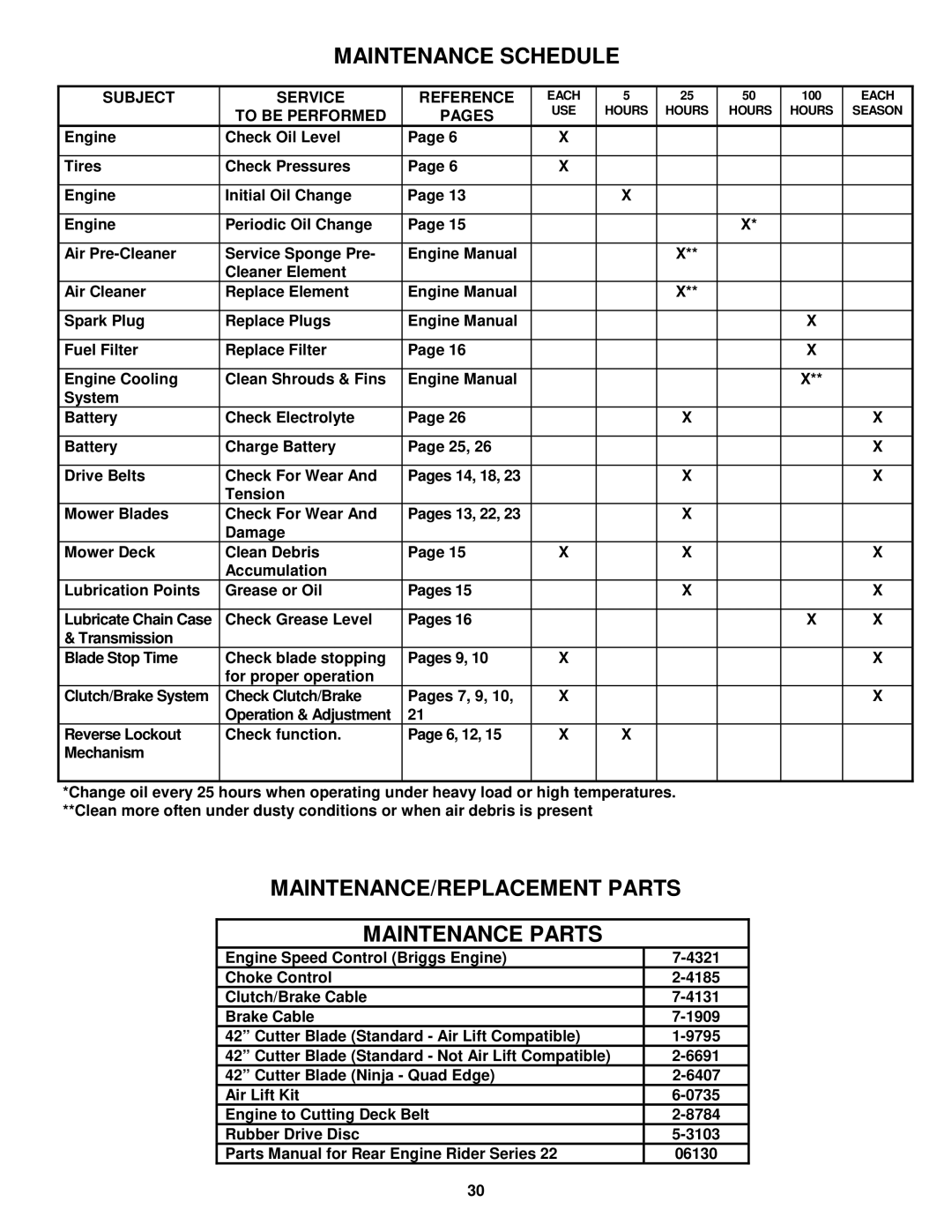 Snapper 421622BVE important safety instructions Subject Service Reference, To be Performed Pages 