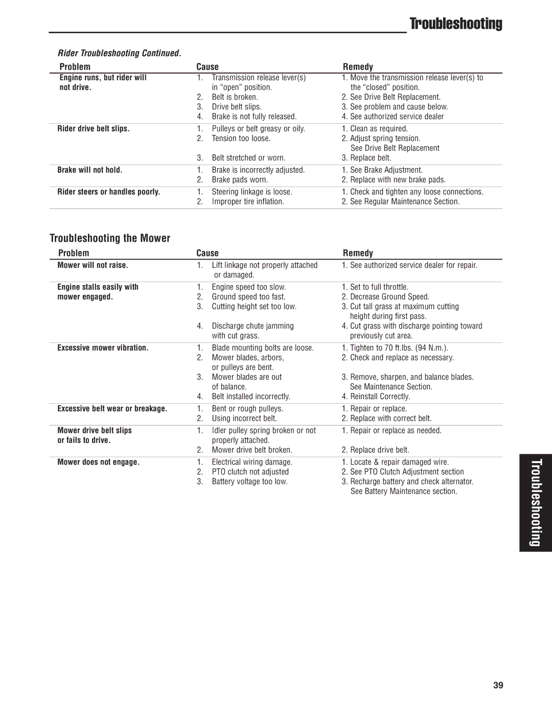 Snapper 500Z manual Troubleshooting 