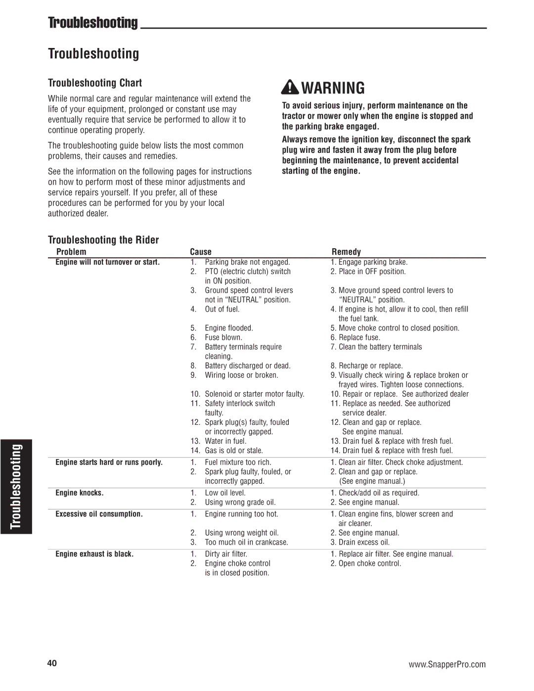 Snapper 5900683, 5900709, 5900734 manual Troubleshooting Chart, Troubleshooting the Rider, Problem Cause Remedy 