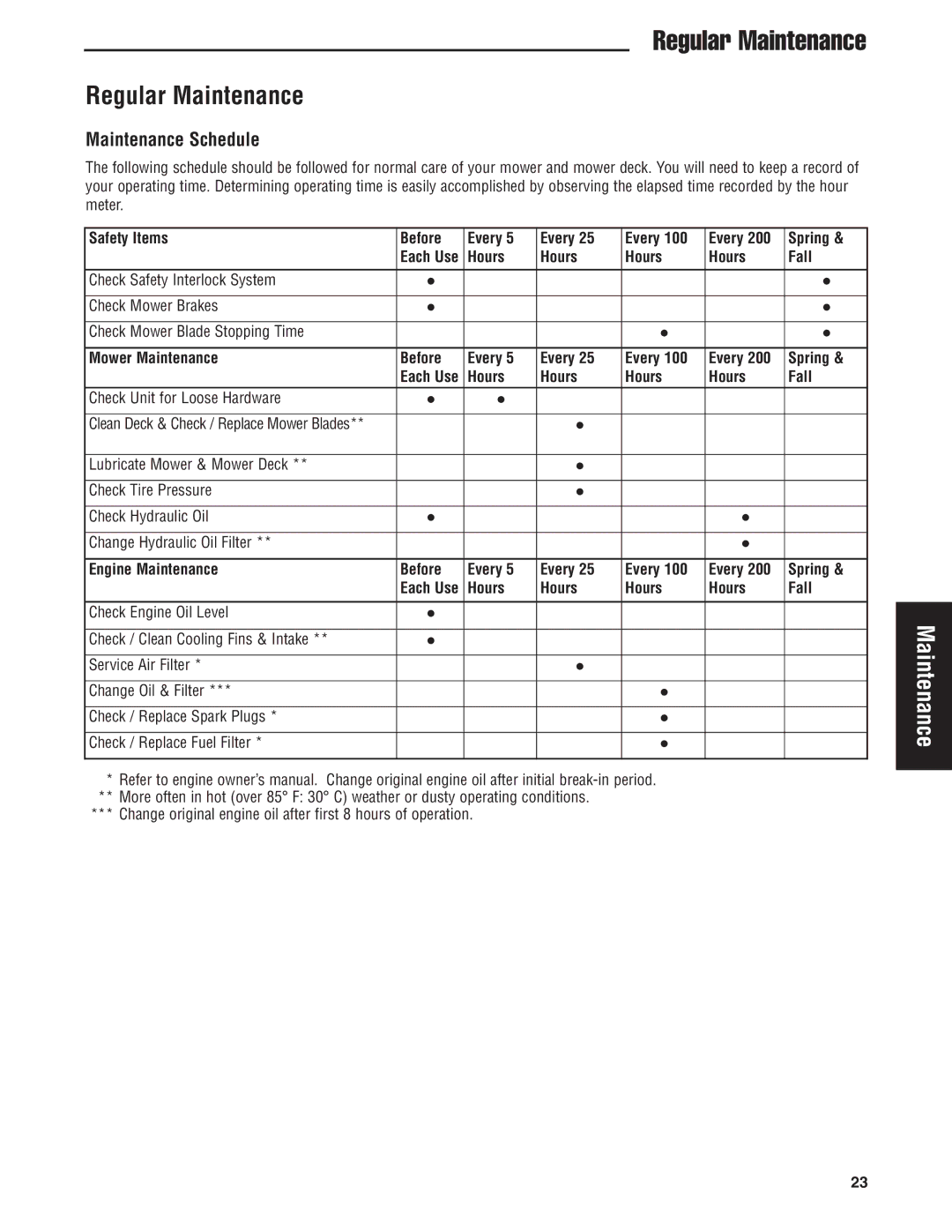 Snapper 5900700 manual Maintenance Schedule, Safety Items Before Every Spring, Hours Fall Check Unit for Loose Hardware 