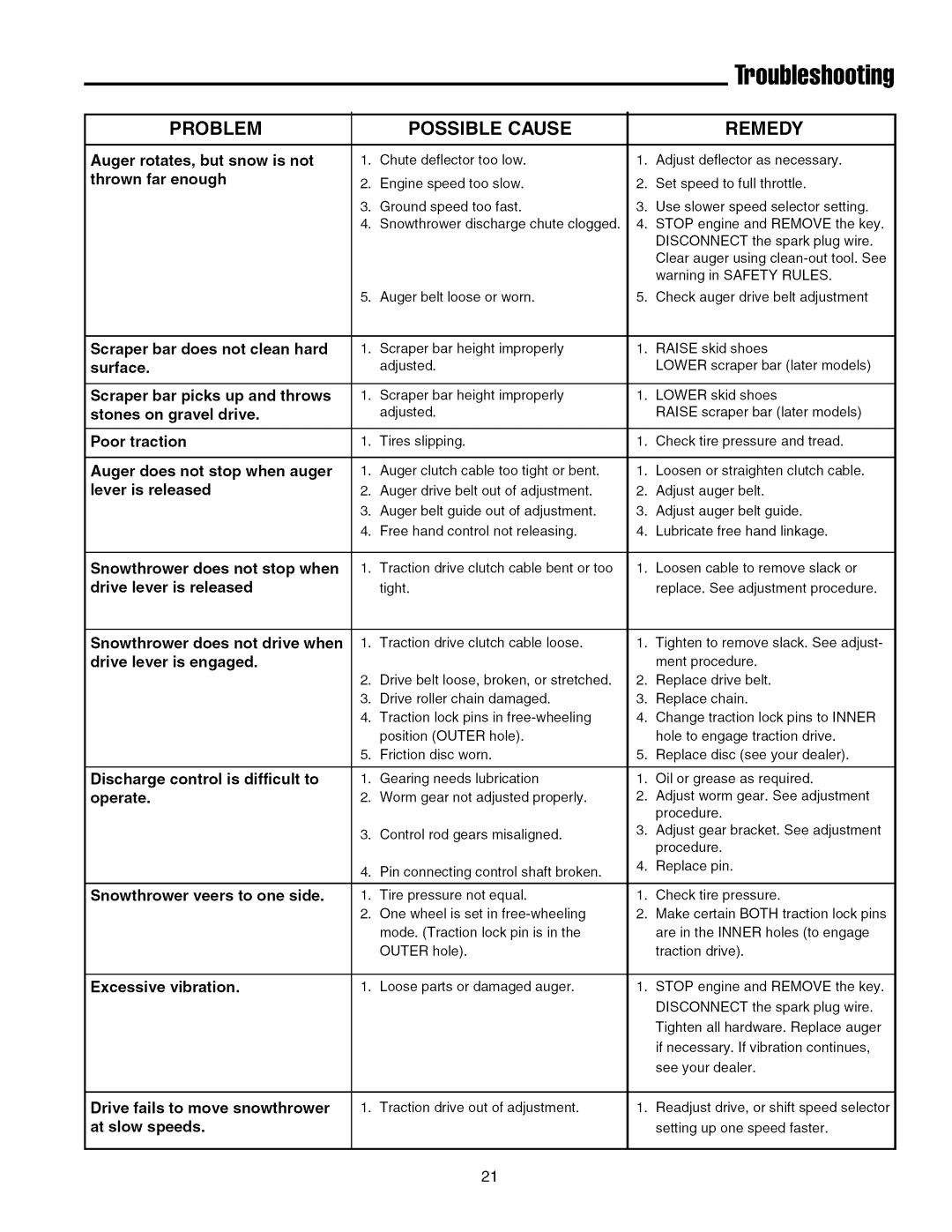 Snapper 7555, 8560 manual Troubleshooting 