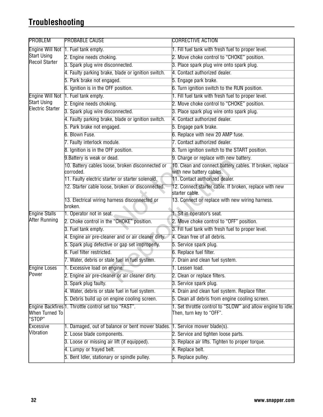 Snapper 7800785, 7800784, 7800786, 7800787 manual Troubleshooting 