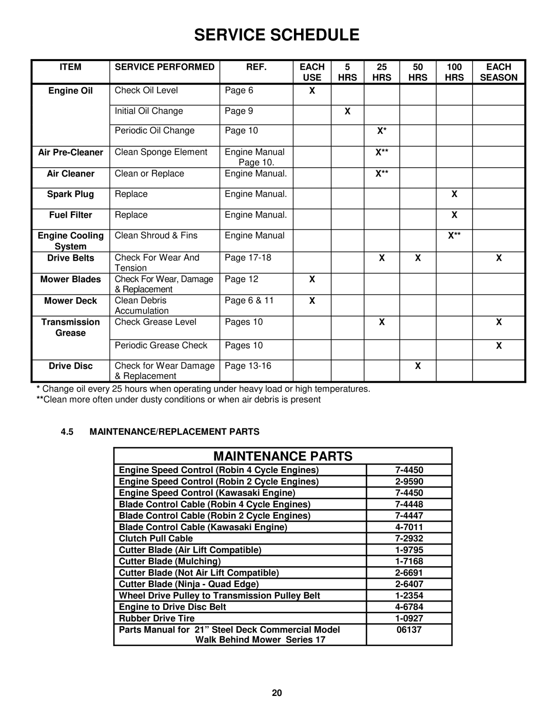 Snapper CP215017KWV, CP216017RV, CP214017R2 Service Performed Each, USE HRS Season, MAINTENANCE/REPLACEMENT Parts 