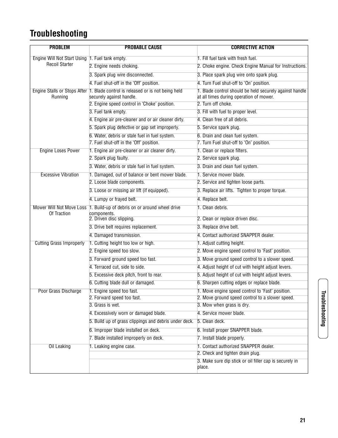 Snapper CP215520HV specifications Troubleshooting, Probable Cause Corrective Action 