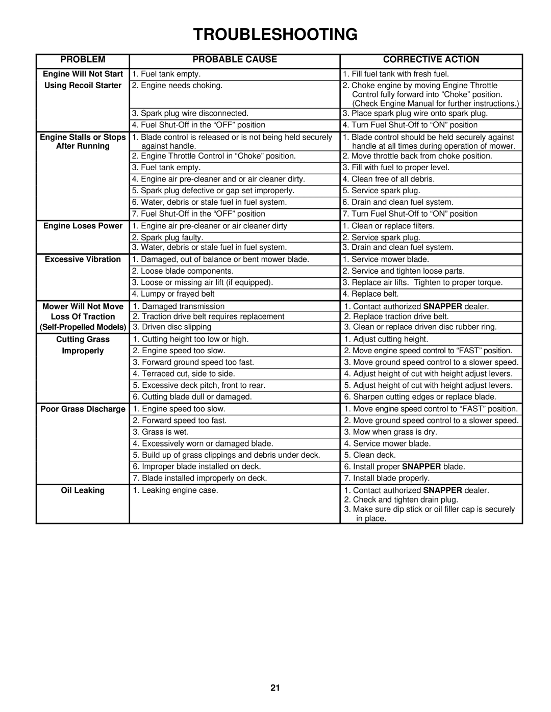 Snapper CP215019KW, CP215519HV, CP216019KWV, CP215519HV Problem Probable Cause, Corrective Action 