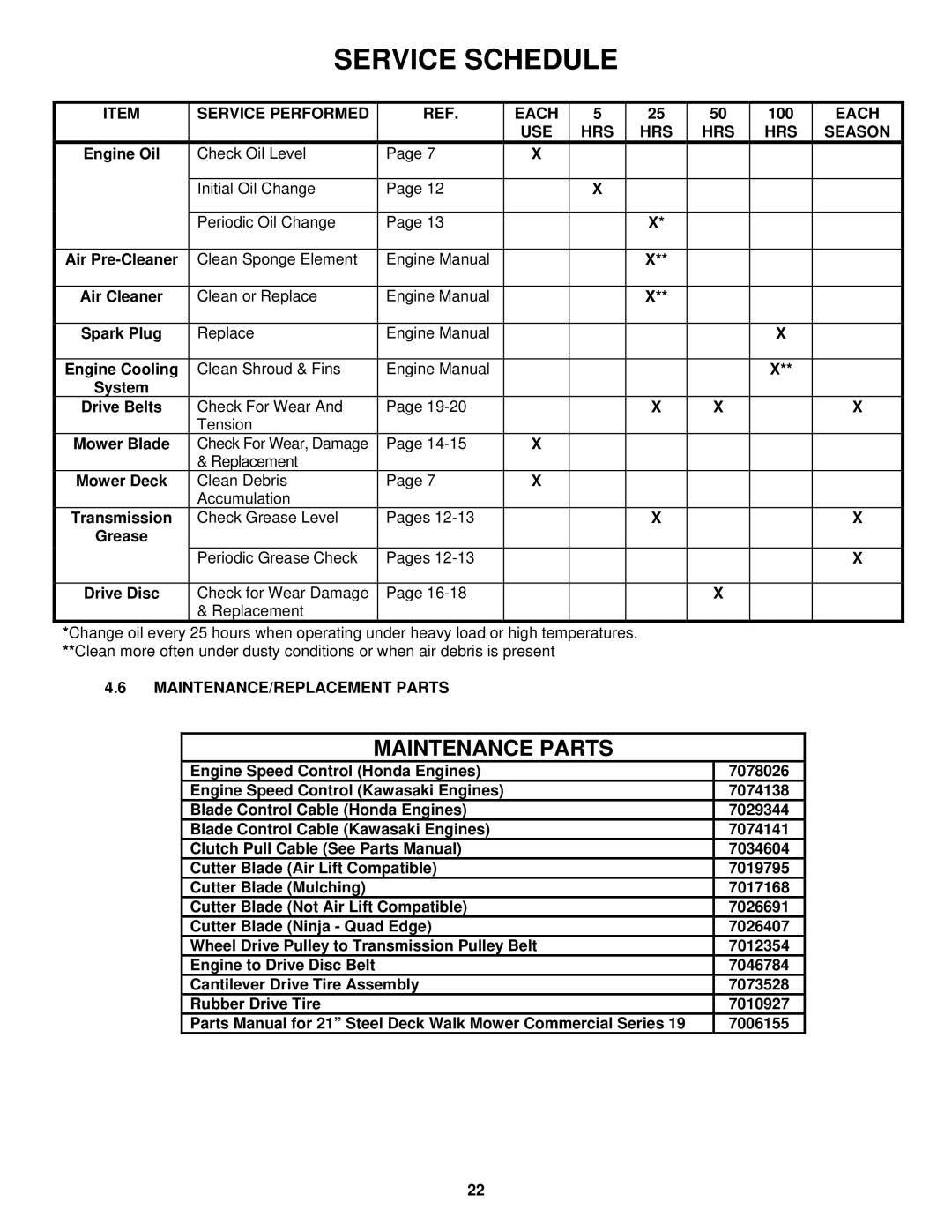 Snapper CP216019KWV, CP215519HV Service Performed Each, 100, USE HRS Season, MAINTENANCE/REPLACEMENT Parts 