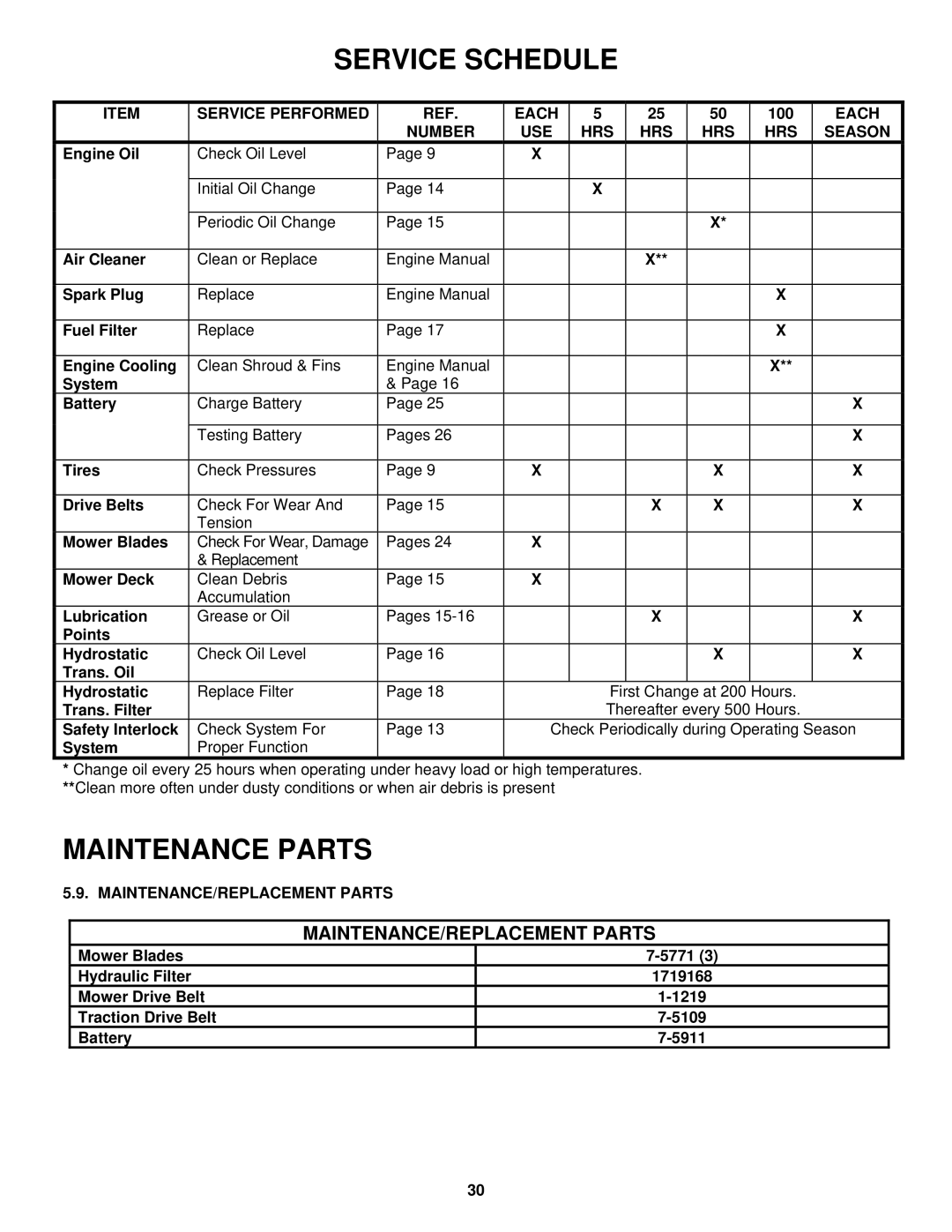 Snapper HZT21480BV, CZT19480KWV MAINTENANCE/REPLACEMENT Parts, Service Performed Each, 100, Number USE HRS Season 