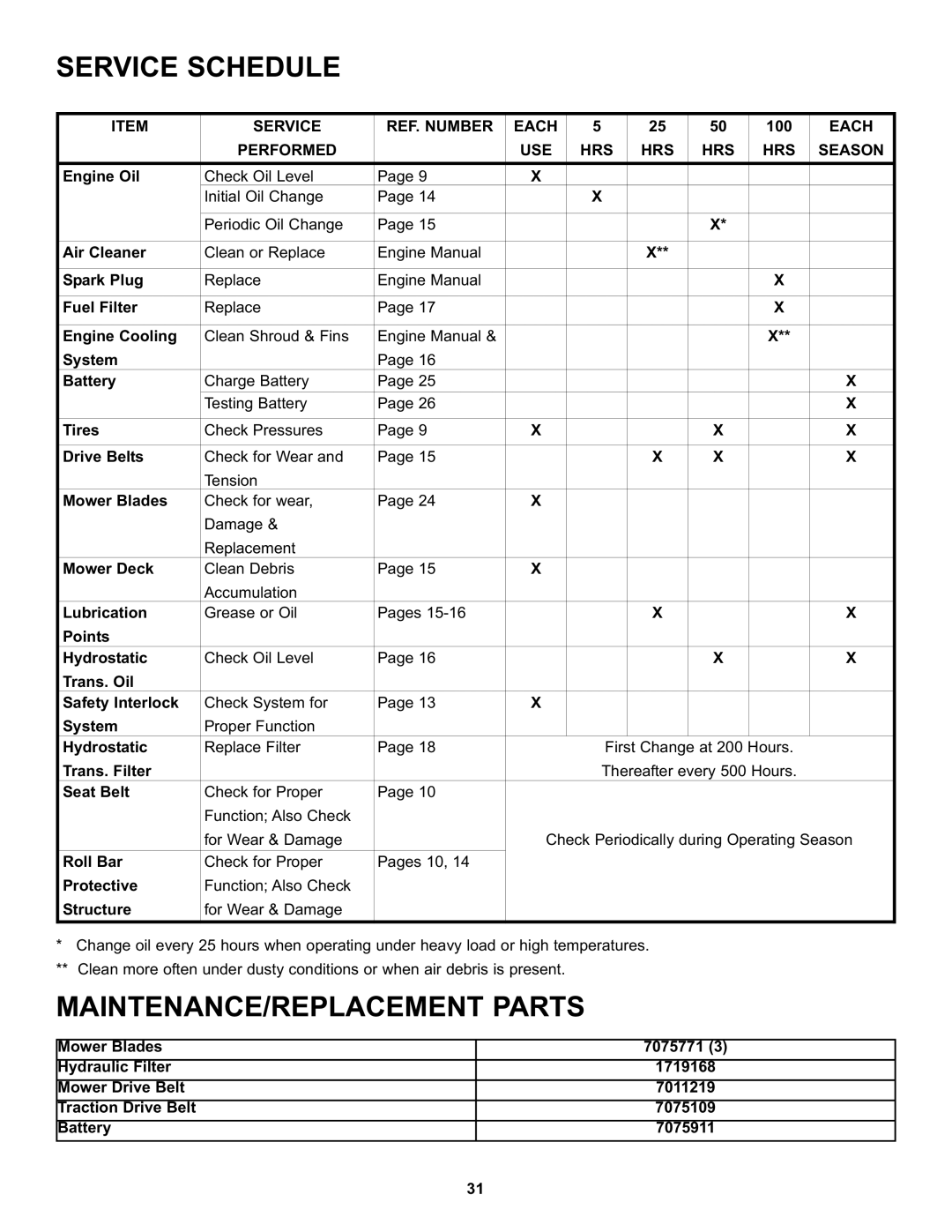 Snapper CZT19481KWV SERVICEection3 SCHEDULE- OP Rating Instructions, Service REF. Number Each, 100 