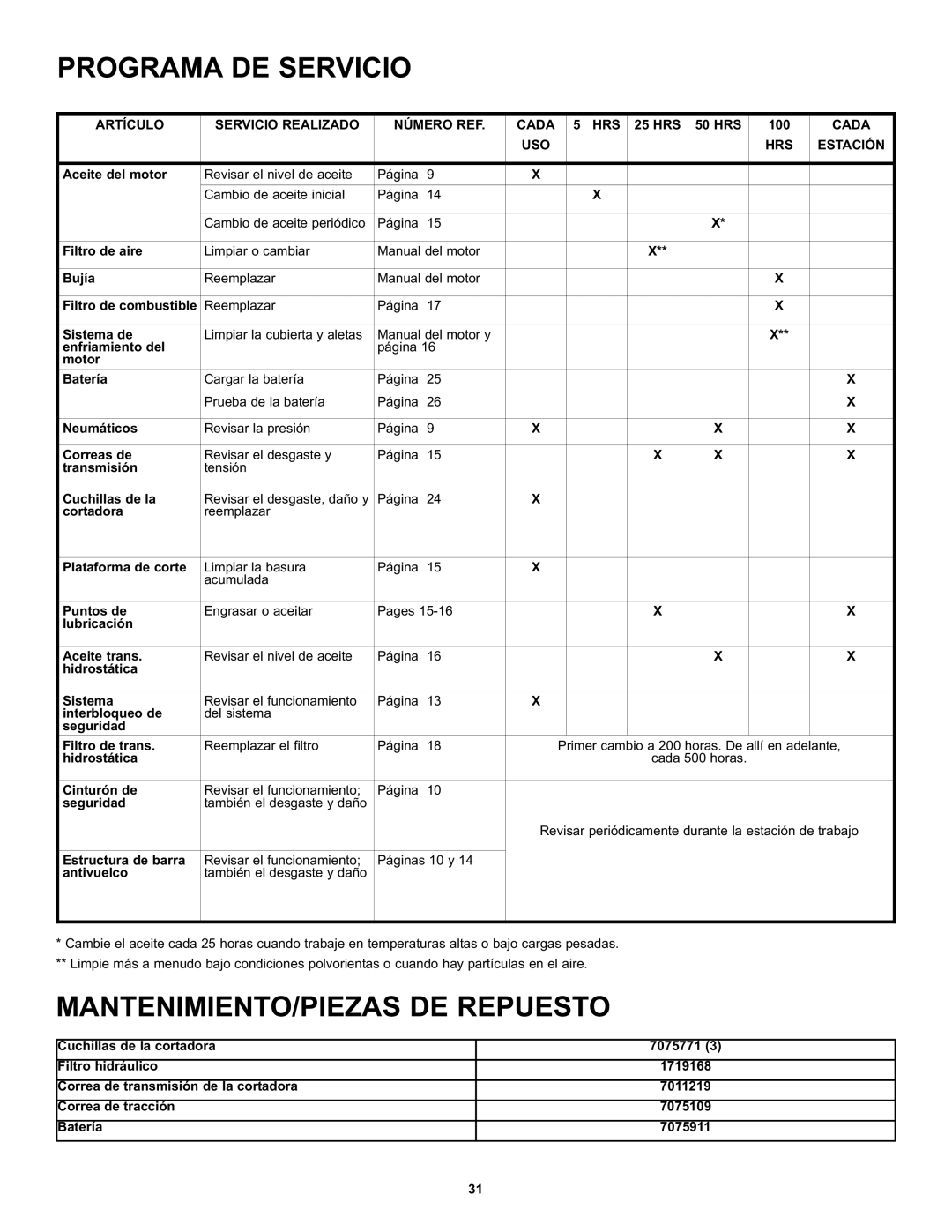 Snapper CZT19481KWV manual Artículo Servicio Realizado Número REF Cada HRS, USO HRS Estación 