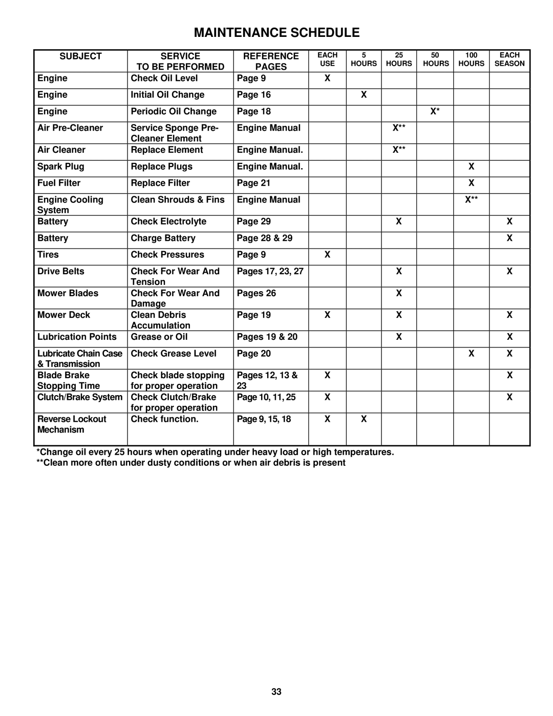 Snapper E2512523BVE, E2812523BVE, E2813523BVE, E331523KVE Subject Service Reference, To be Performed Pages 