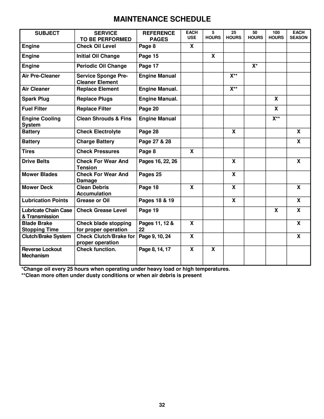 Snapper E281123BVE, E281323BVE, E331523KVE important safety instructions Subject Service Reference, To be Performed Pages 