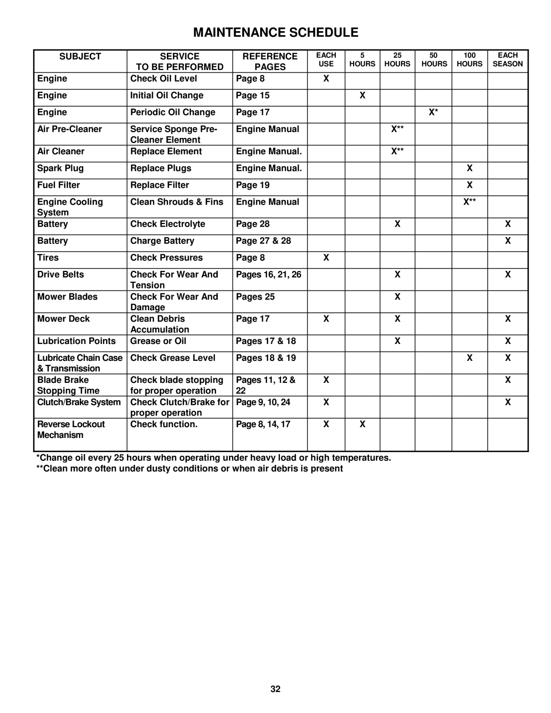 Snapper E281022BE, E281222BE, E331522KVE important safety instructions Subject Service Reference, To be Performed Pages 