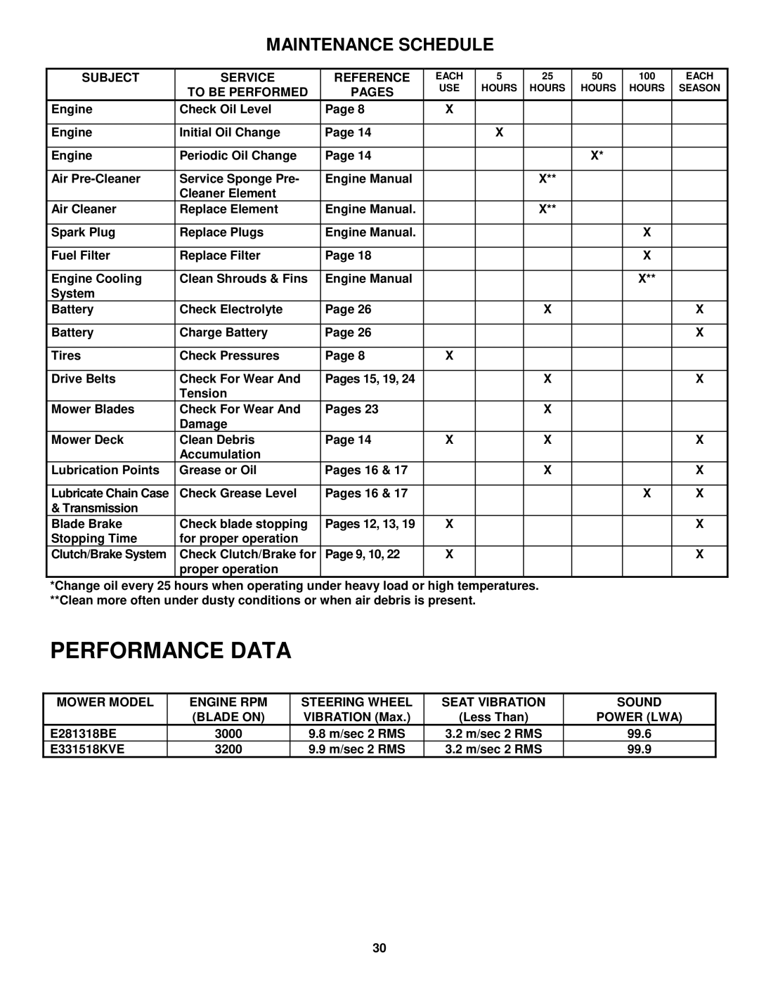 Snapper E281318BE, E331518KVE Subject Service Reference, To be Performed Pages, Vibration Max Less Than, Power LWA 