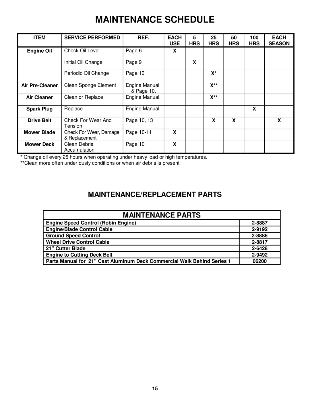 Snapper ECLP21601RV Service Performed Each, 100, USE HRS Season, Clean Sponge Element Engine Manual 