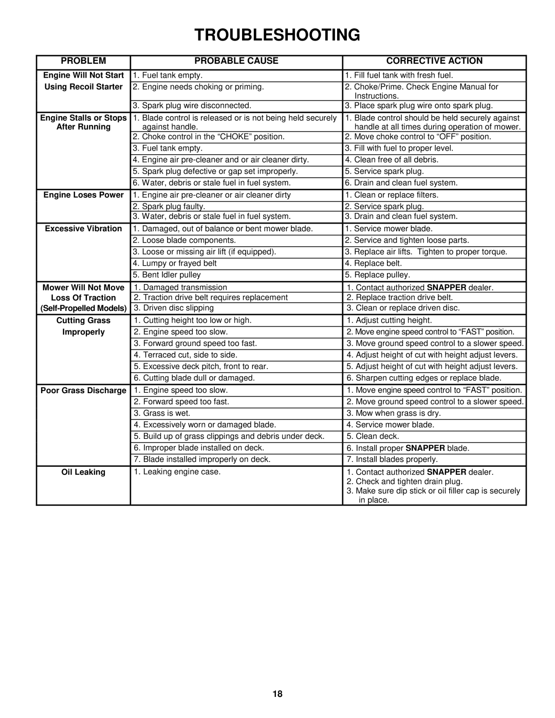 Snapper EFRP216516BV important safety instructions Troubleshooting, Problem Probable Cause Corrective Action 