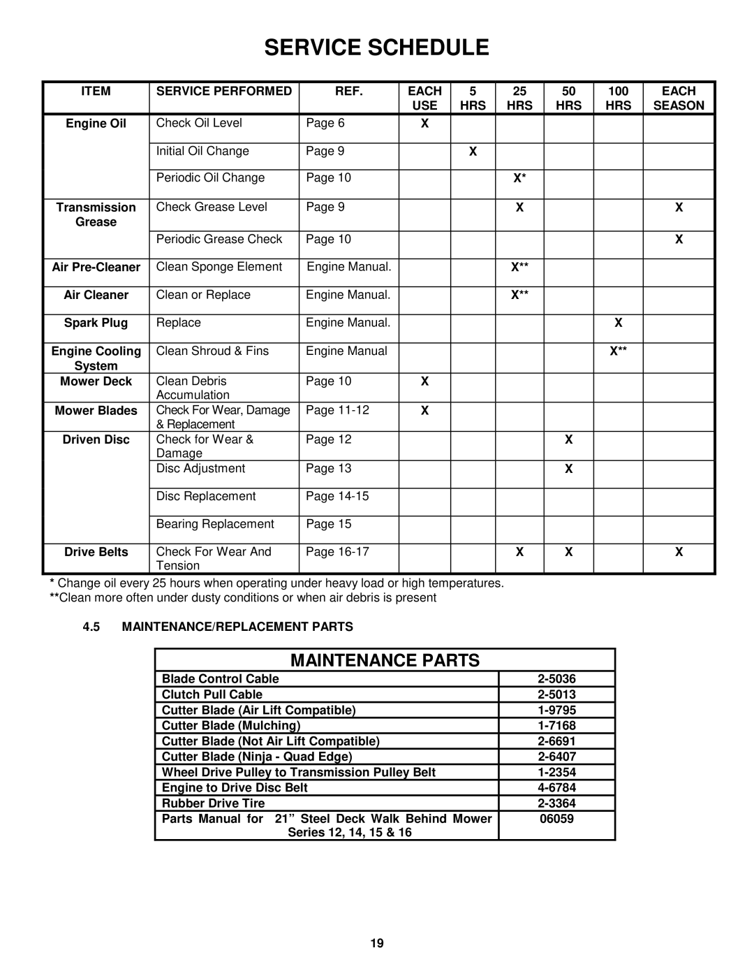 Snapper EFRP216516BV important safety instructions Service Performed Each, USE HRS Season, MAINTENANCE/REPLACEMENT Parts 