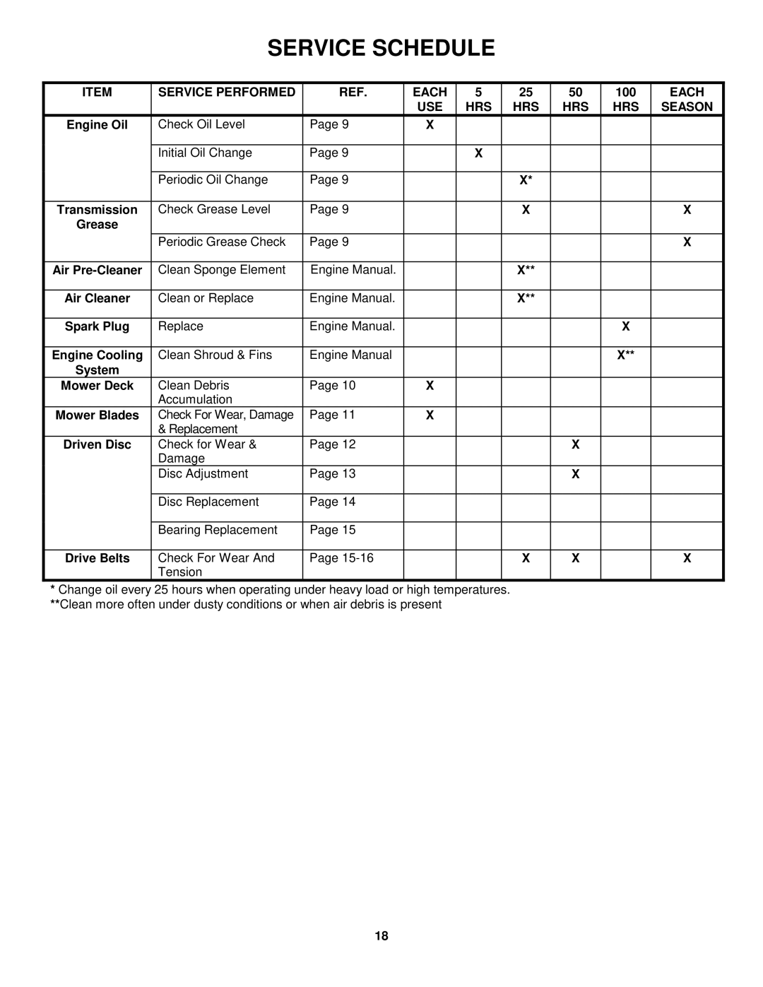 Snapper EFRP216516TV Service Performed Each, 100, USE HRS Season, Clean Sponge Element Engine Manual 