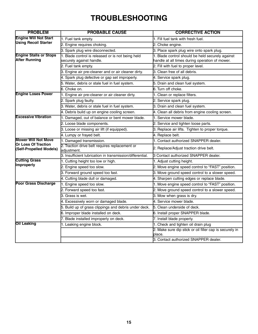 Snapper ELP216753BDV specifications Troubleshooting, Problem Probable Cause Corrective Action 