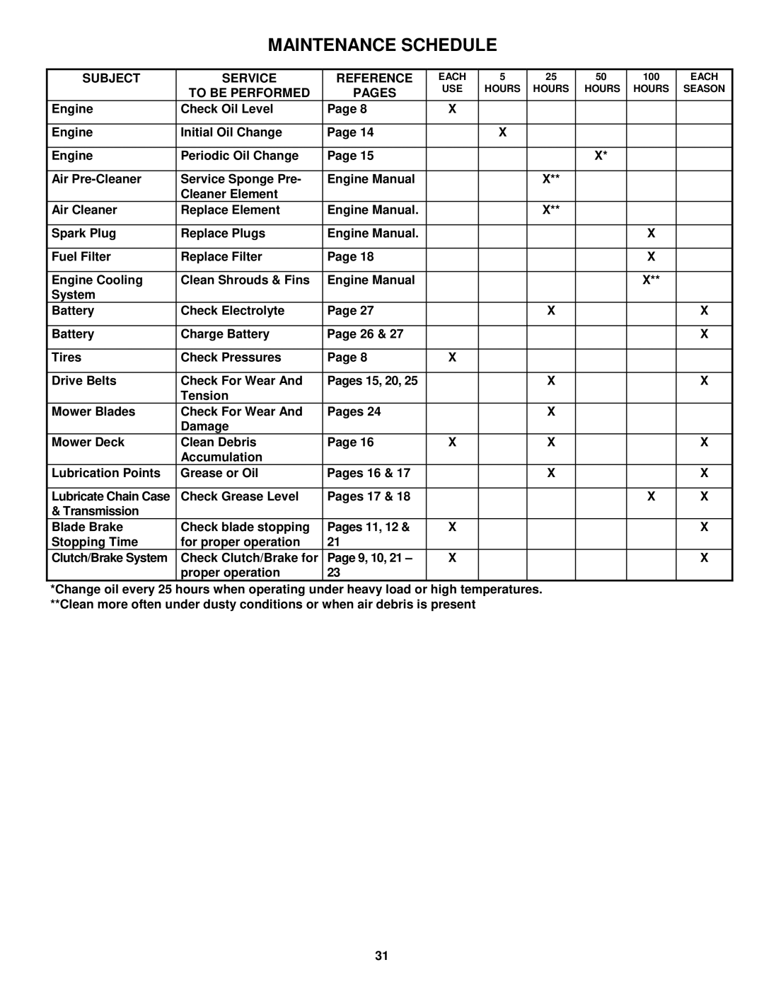 Snapper EM250819BE, EM281019BE important safety instructions Subject Service Reference, To be Performed Pages 